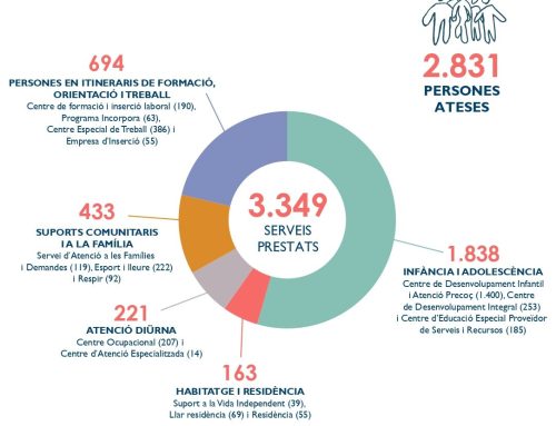 Sant Tomàs ha atès 2.831 persones el 2025 i consolida el seu creixement amb nous projectes socials, educatius i laborals